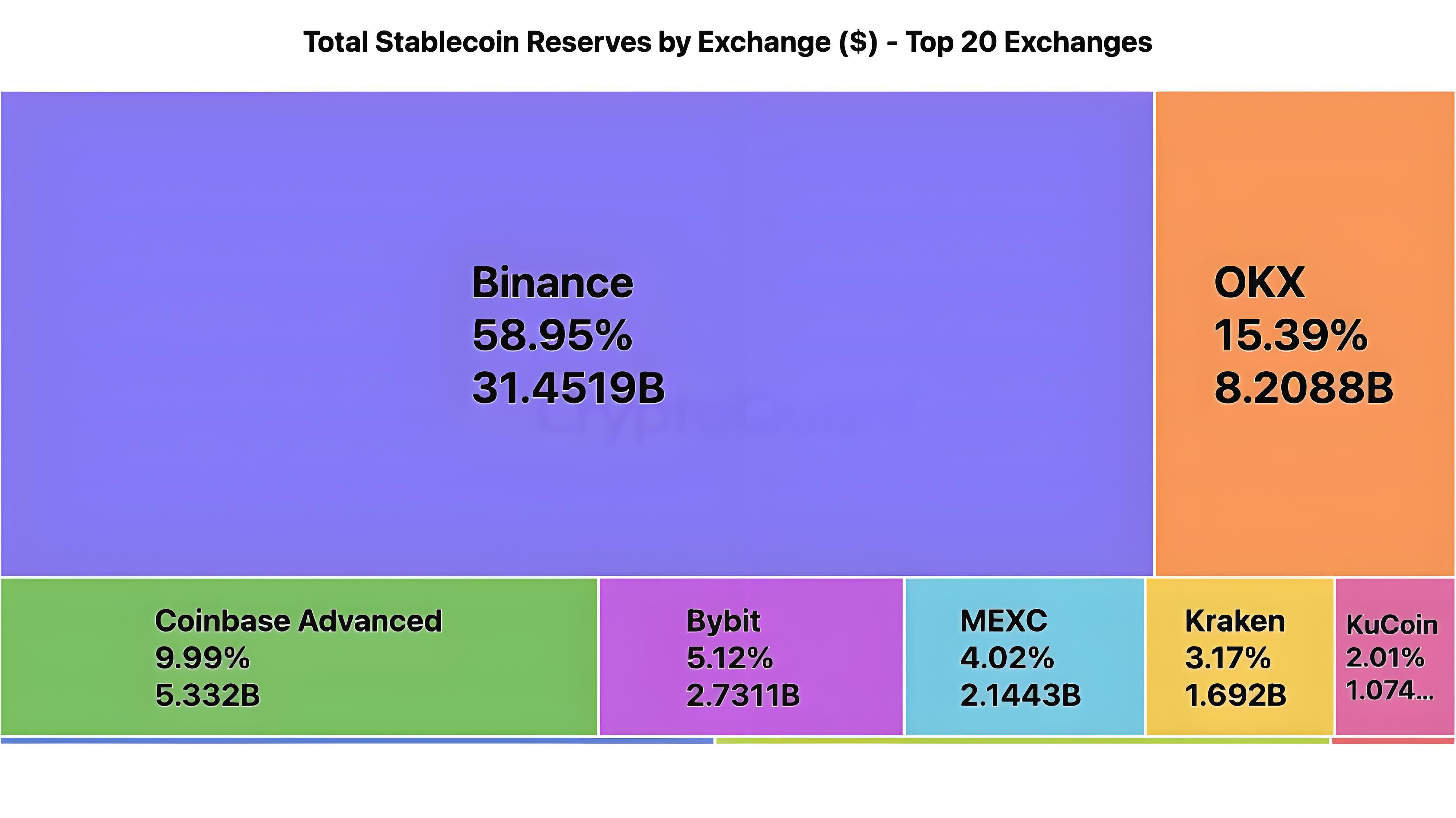 链上数据加密货币为何大量流向币安？