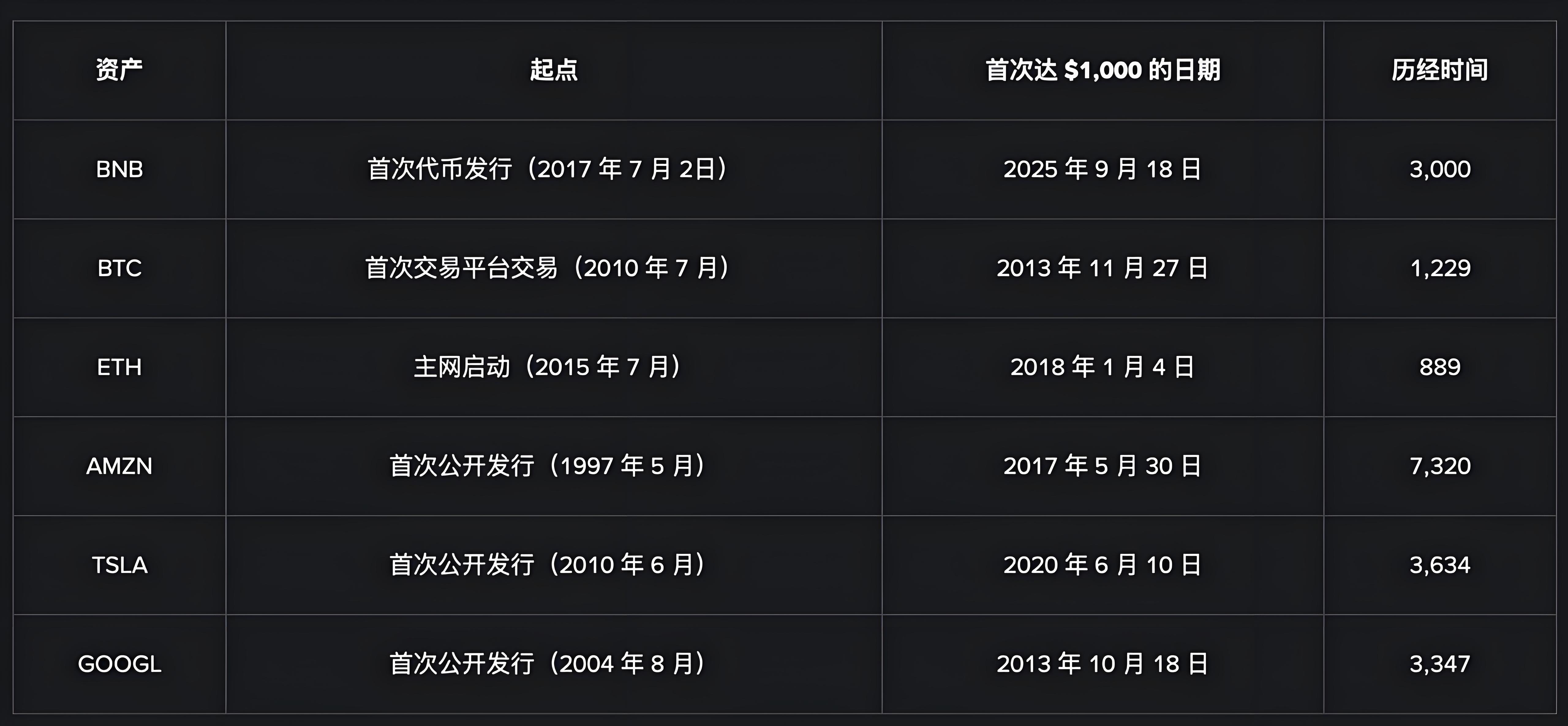 币安BNB崛起造就哪些新机遇？