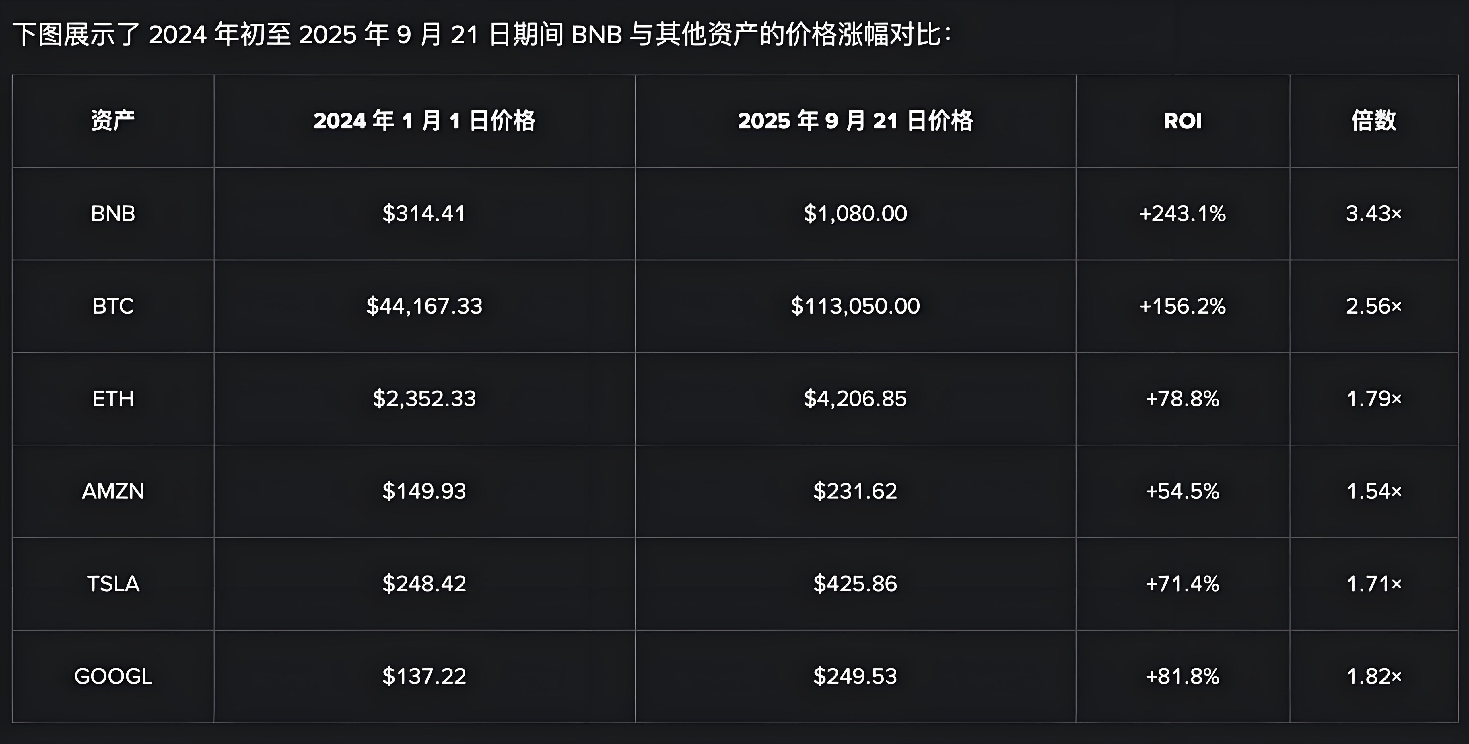 币安BNB崛起造就哪些新机遇？
