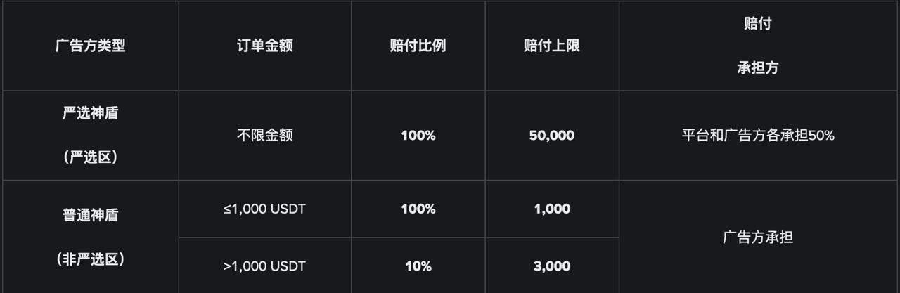 币安C2C赔付100%安全吗?
