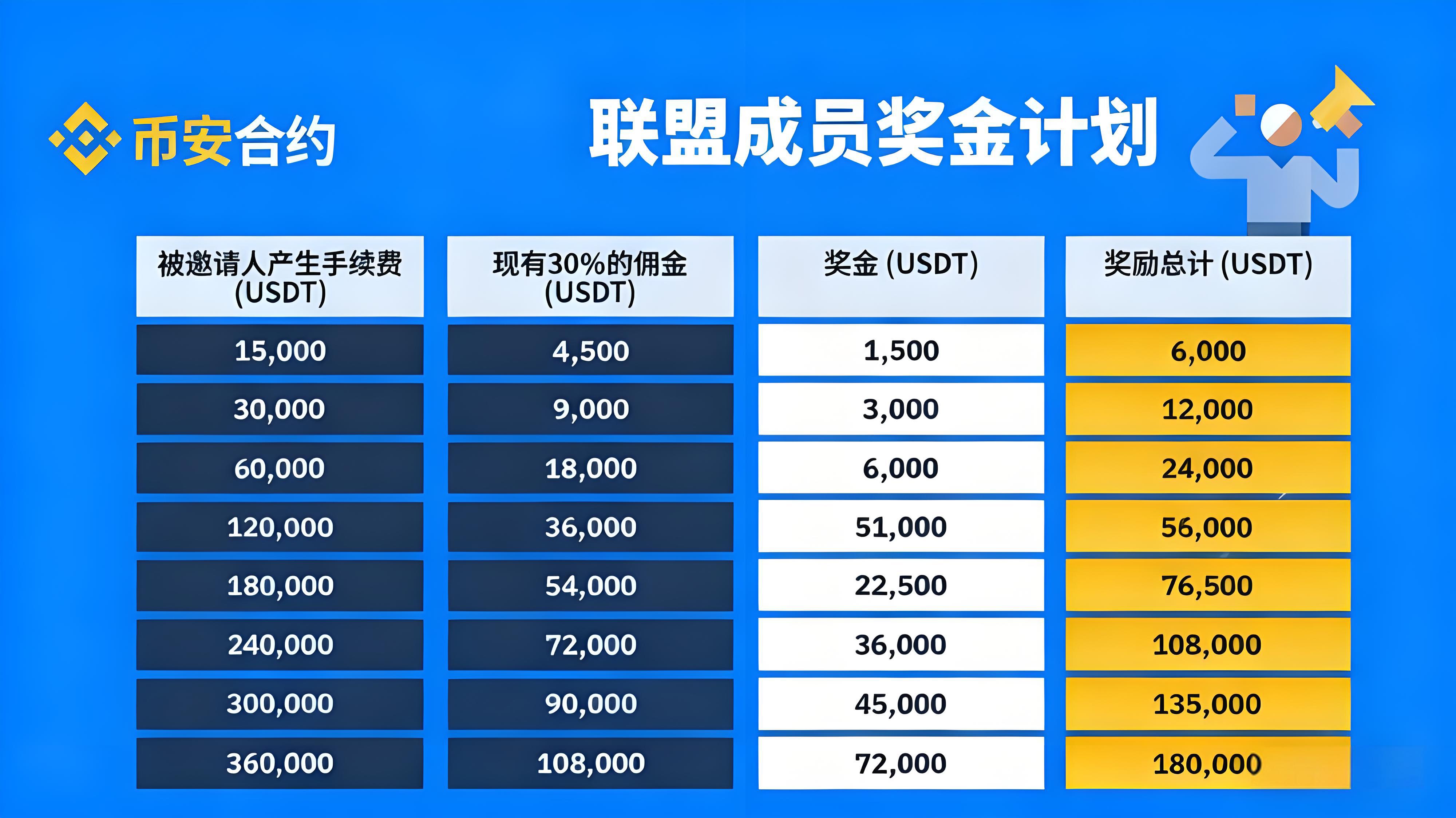 加入币安联盟计划能有哪些得益？